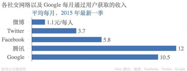 2015 年第三季度財(cái)報(bào)收入來(lái)看，騰訊從每個(gè)用戶身上賺錢的能力是最強(qiáng)的