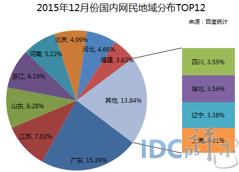 回首國內(nèi)網(wǎng)民地域分布12強(qiáng)：湖北躋身上榜
