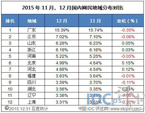 2015年11月、12月國內網民地域分布對比