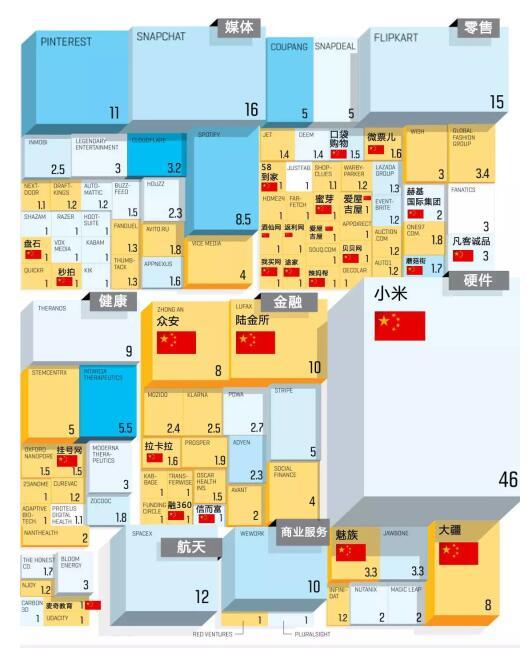 2016全球獨(dú)角獸榜：中國35家上榜