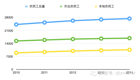 農(nóng)民工規(guī)模（國家統(tǒng)計局）