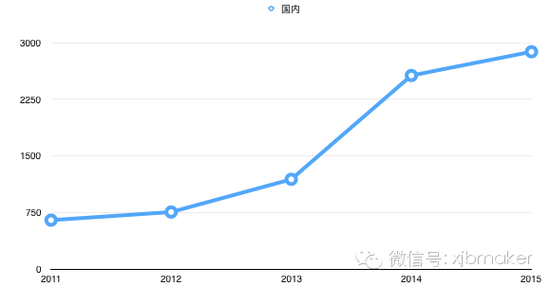 2015年公開融資數(shù)據(jù)（根據(jù)it桔子整理）