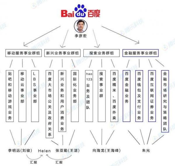百度架構(gòu)調(diào)整：搜索資源統(tǒng)一 創(chuàng)新業(yè)務(wù)權(quán)重加大