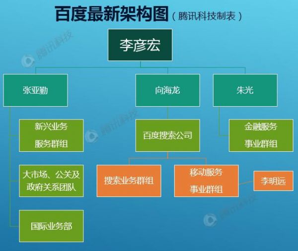 百度架構(gòu)調(diào)整：搜索資源統(tǒng)一 創(chuàng)新業(yè)務(wù)權(quán)重加大