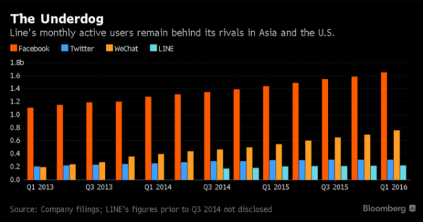 Line將于7月15日在東京、紐約同時IPO 成今年科技業(yè)最大規(guī)模IPO