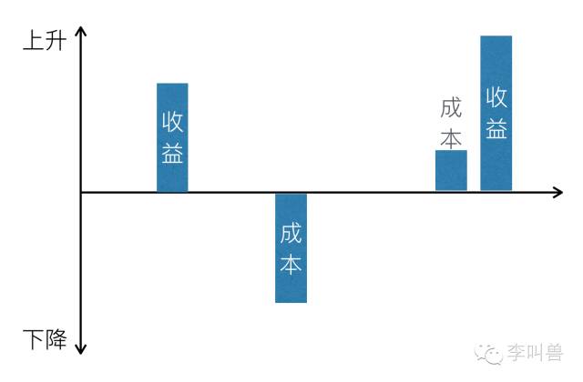 產(chǎn)品運(yùn)營 產(chǎn)品推廣 產(chǎn)品營銷