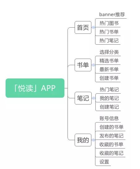 產(chǎn)品模型 產(chǎn)品架構(gòu) 產(chǎn)品設計