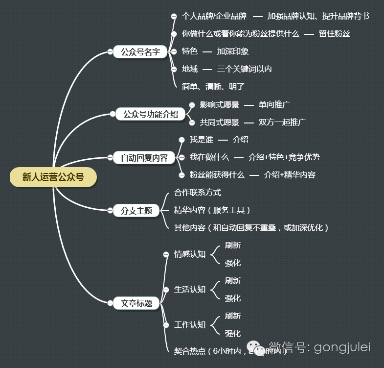 產(chǎn)品運(yùn)營 運(yùn)營新人 微信公眾號運(yùn)營