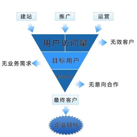 一個新的網(wǎng)站如何做網(wǎng)站推廣？