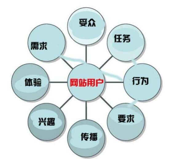 網(wǎng)站運營如何避免千篇一律的網(wǎng)站設(shè)計方式？