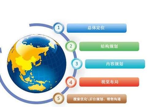 好文案看出建設網站的好壞！