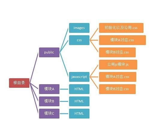 現(xiàn)階段網站建設如何借助網站結構運營推廣